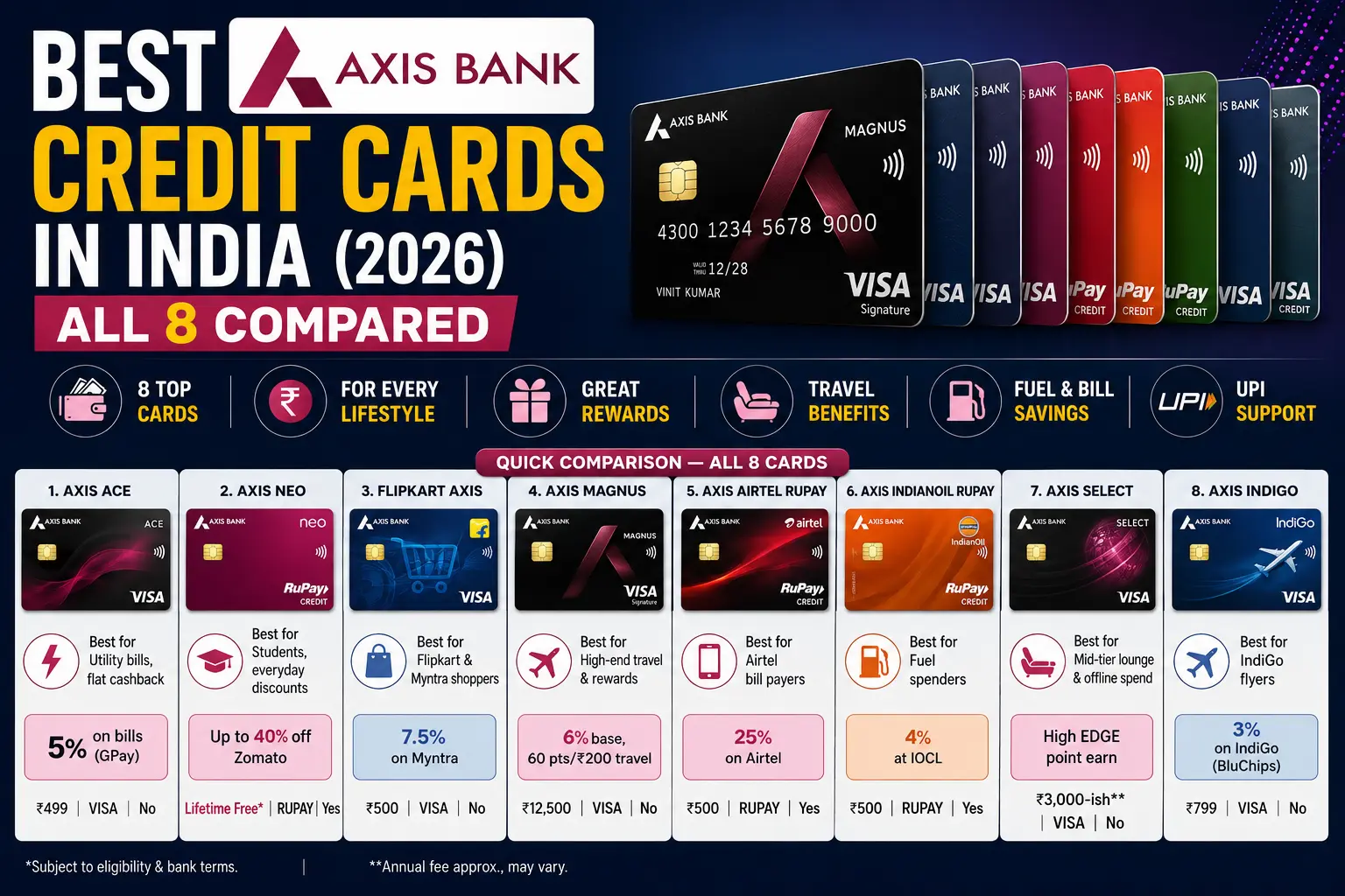 best Axis Bank credit cards India