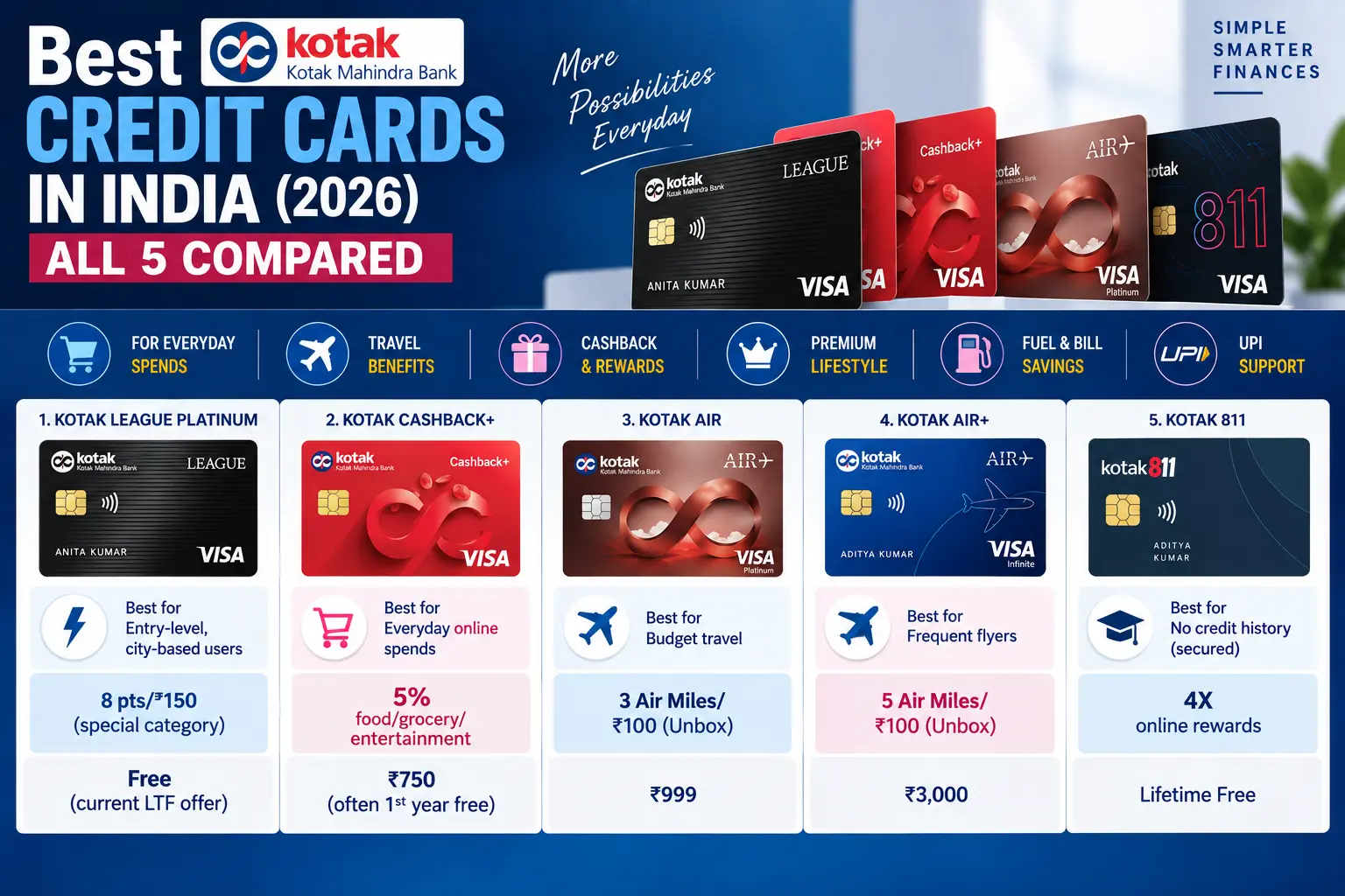 best Kotak Mahindra Bank credit cards