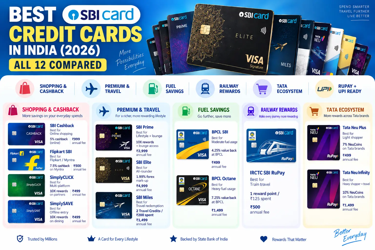 best SBI Credit Cards